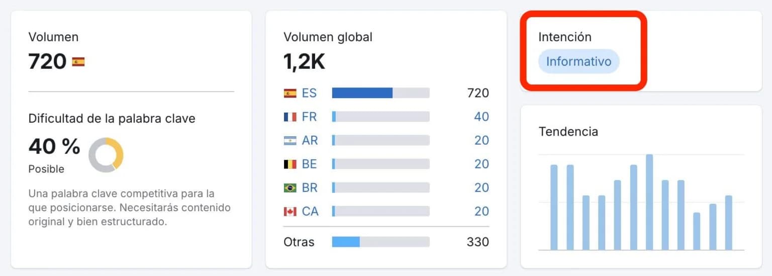 Intención de búsqueda según semrush
